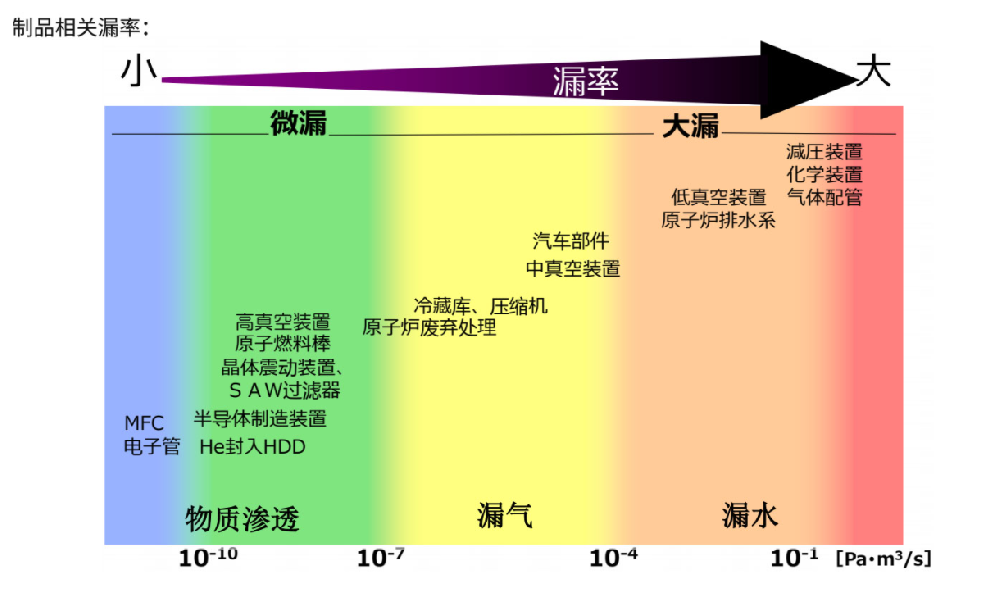 真空设备氦质谱检漏的相关要点